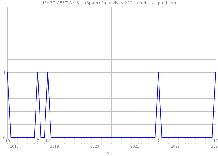 LISART GESTION S.L. (Spain) Page visits 2024 