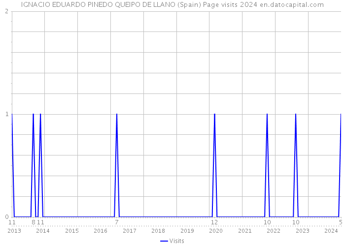 IGNACIO EDUARDO PINEDO QUEIPO DE LLANO (Spain) Page visits 2024 