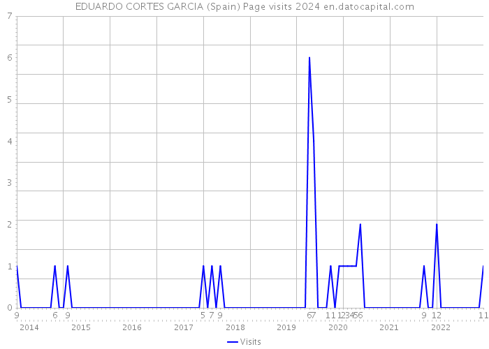 EDUARDO CORTES GARCIA (Spain) Page visits 2024 