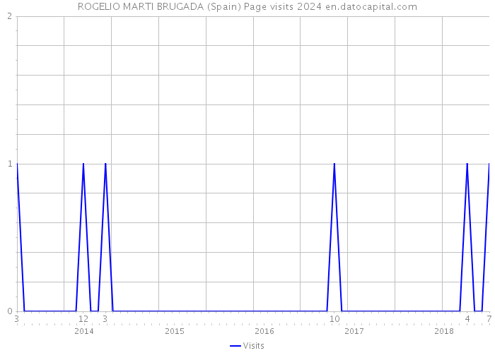 ROGELIO MARTI BRUGADA (Spain) Page visits 2024 