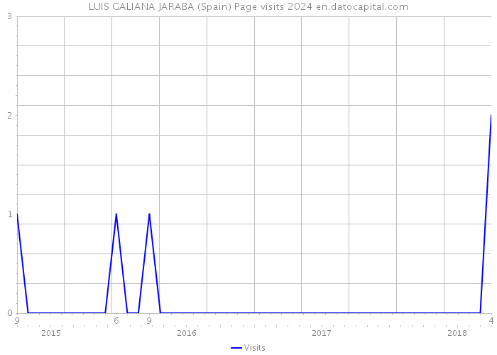 LUIS GALIANA JARABA (Spain) Page visits 2024 
