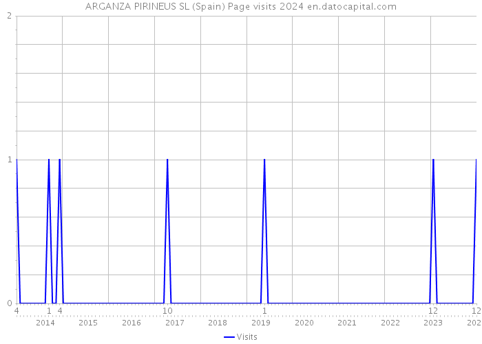 ARGANZA PIRINEUS SL (Spain) Page visits 2024 