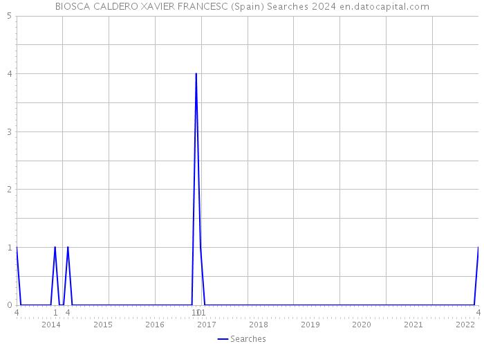 BIOSCA CALDERO XAVIER FRANCESC (Spain) Searches 2024 