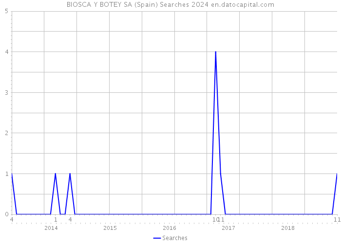 BIOSCA Y BOTEY SA (Spain) Searches 2024 