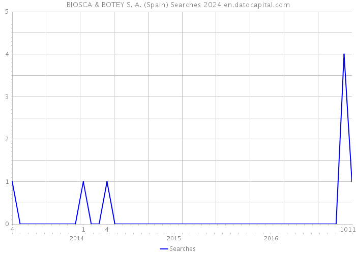 BIOSCA & BOTEY S. A. (Spain) Searches 2024 