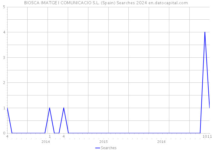BIOSCA IMATGE I COMUNICACIO S.L. (Spain) Searches 2024 