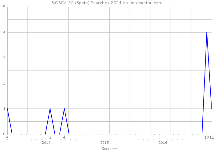 BIOSCA SC (Spain) Searches 2024 