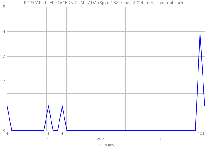 BIOSCAR UTIEL SOCIEDAD LIMITADA (Spain) Searches 2024 