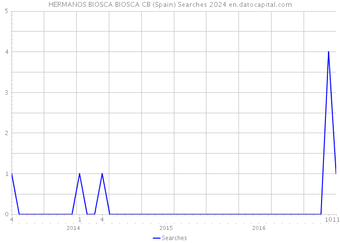 HERMANOS BIOSCA BIOSCA CB (Spain) Searches 2024 