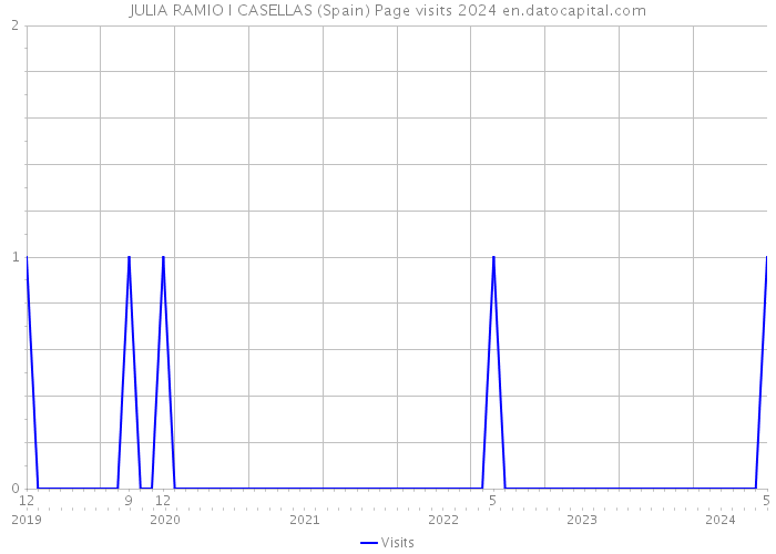 JULIA RAMIO I CASELLAS (Spain) Page visits 2024 