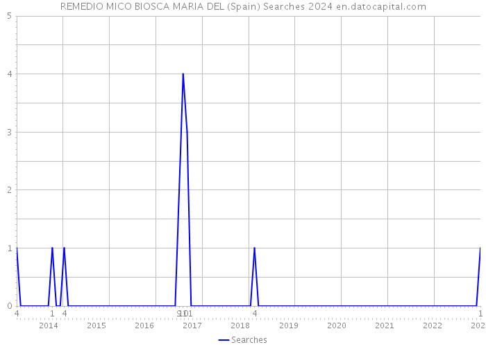 REMEDIO MICO BIOSCA MARIA DEL (Spain) Searches 2024 