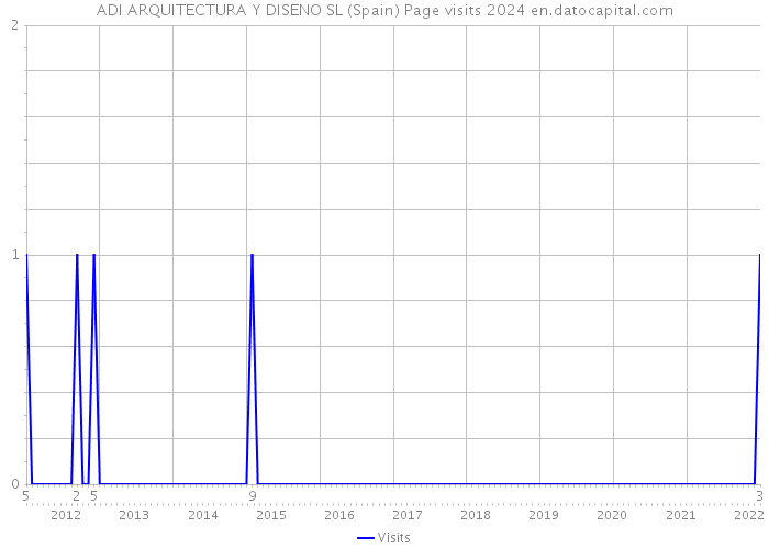 ADI ARQUITECTURA Y DISENO SL (Spain) Page visits 2024 