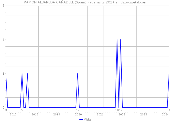 RAMON ALBAREDA CAÑADELL (Spain) Page visits 2024 