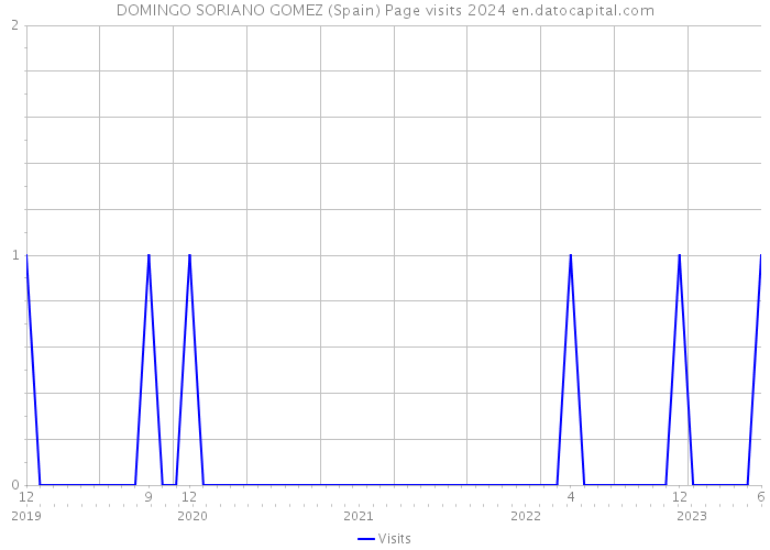 DOMINGO SORIANO GOMEZ (Spain) Page visits 2024 