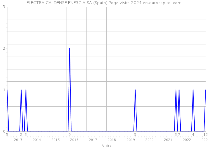 ELECTRA CALDENSE ENERGIA SA (Spain) Page visits 2024 