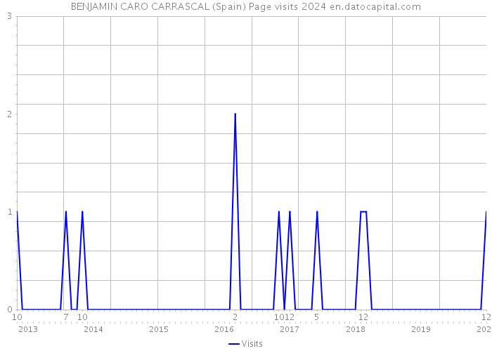 BENJAMIN CARO CARRASCAL (Spain) Page visits 2024 