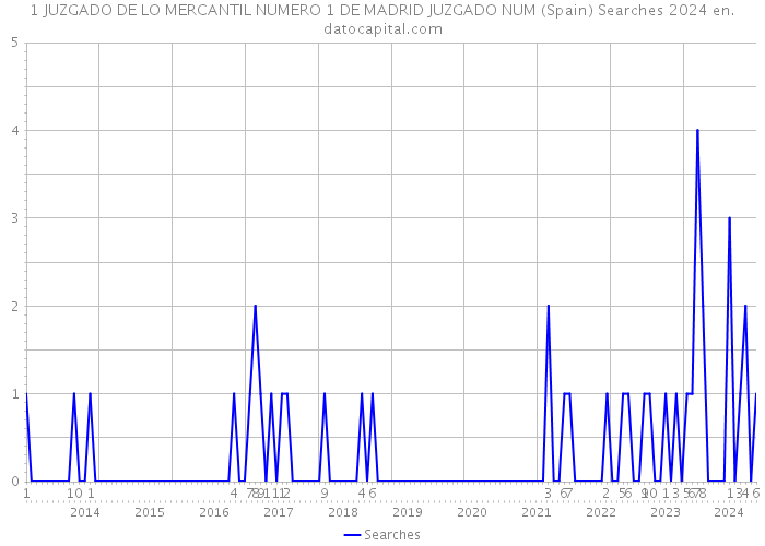 1 JUZGADO DE LO MERCANTIL NUMERO 1 DE MADRID JUZGADO NUM (Spain) Searches 2024 