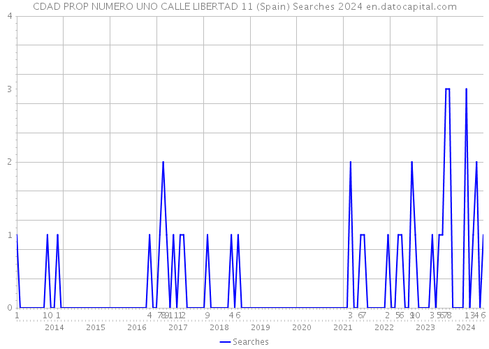 CDAD PROP NUMERO UNO CALLE LIBERTAD 11 (Spain) Searches 2024 