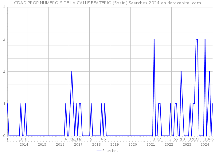 CDAD PROP NUMERO 6 DE LA CALLE BEATERIO (Spain) Searches 2024 