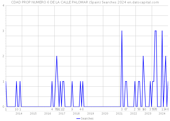 CDAD PROP NUMERO 6 DE LA CALLE PALOMAR (Spain) Searches 2024 