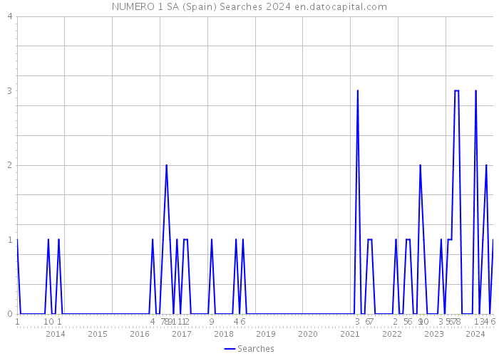 NUMERO 1 SA (Spain) Searches 2024 