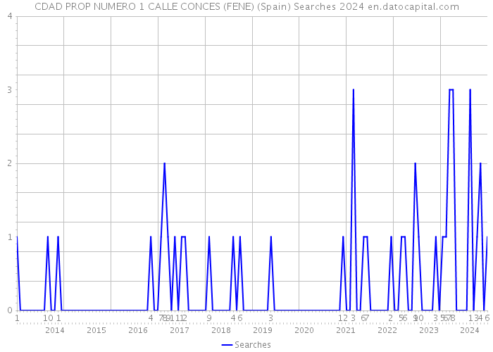 CDAD PROP NUMERO 1 CALLE CONCES (FENE) (Spain) Searches 2024 