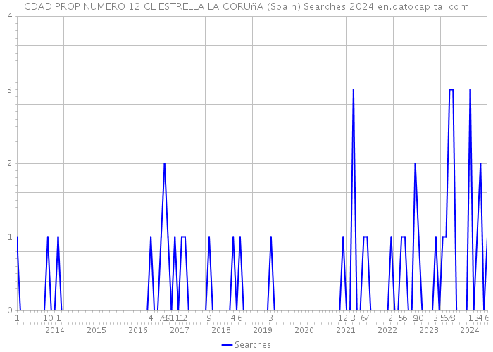 CDAD PROP NUMERO 12 CL ESTRELLA.LA CORUñA (Spain) Searches 2024 