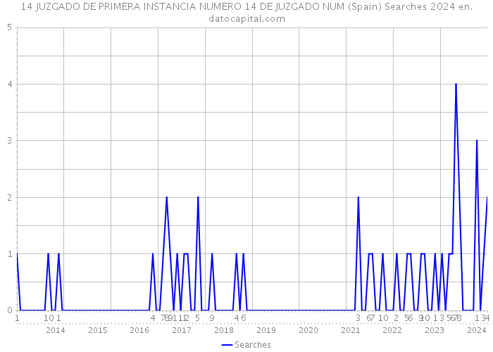 14 JUZGADO DE PRIMERA INSTANCIA NUMERO 14 DE JUZGADO NUM (Spain) Searches 2024 