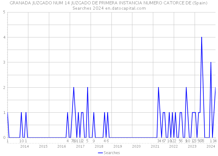 GRANADA JUZGADO NUM 14 JUZGADO DE PRIMERA INSTANCIA NUMERO CATORCE DE (Spain) Searches 2024 