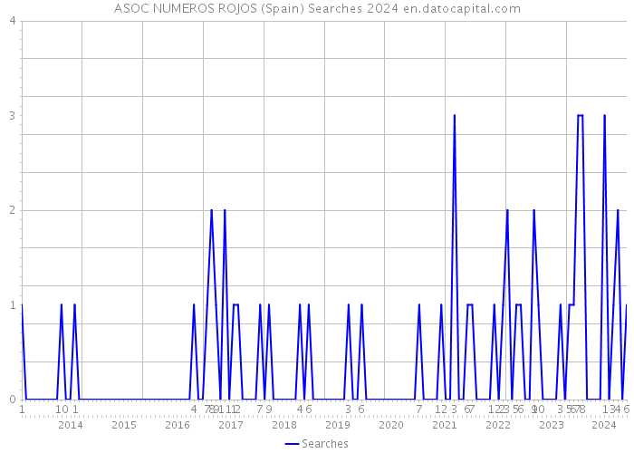 ASOC NUMEROS ROJOS (Spain) Searches 2024 