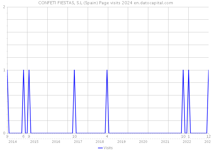 CONFETI FIESTAS, S.L (Spain) Page visits 2024 