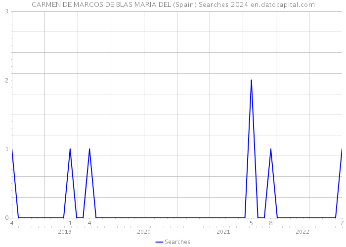 CARMEN DE MARCOS DE BLAS MARIA DEL (Spain) Searches 2024 