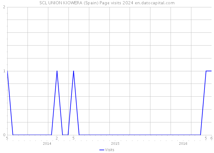 SCL UNION KIOWERA (Spain) Page visits 2024 