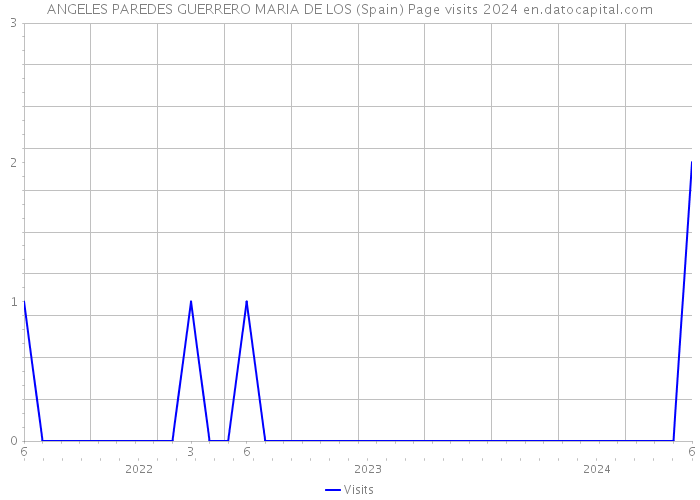 ANGELES PAREDES GUERRERO MARIA DE LOS (Spain) Page visits 2024 