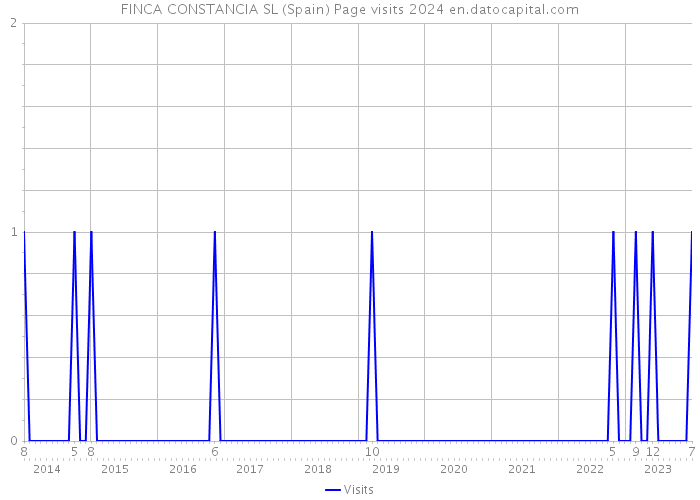 FINCA CONSTANCIA SL (Spain) Page visits 2024 