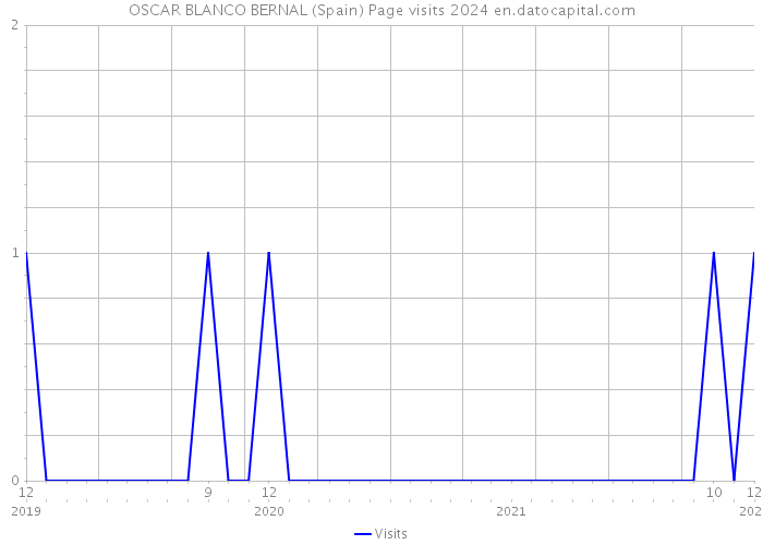 OSCAR BLANCO BERNAL (Spain) Page visits 2024 