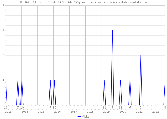IGNACIO HERREROS ALTAMIRANO (Spain) Page visits 2024 