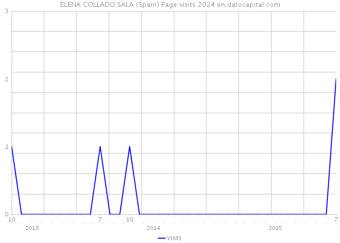 ELENA COLLADO SALA (Spain) Page visits 2024 