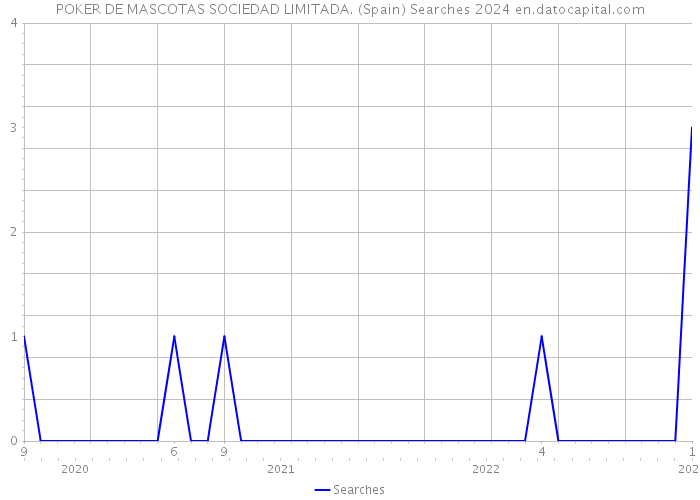POKER DE MASCOTAS SOCIEDAD LIMITADA. (Spain) Searches 2024 