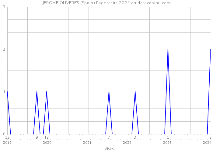 JEROME OLIVERES (Spain) Page visits 2024 