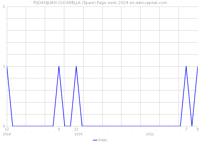 PIJOANJUAN CUCARELLA (Spain) Page visits 2024 