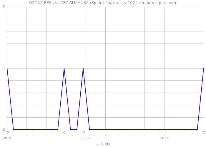 OSCAR FERNANDEZ ALMANSA (Spain) Page visits 2024 
