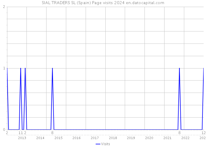 SIAL TRADERS SL (Spain) Page visits 2024 