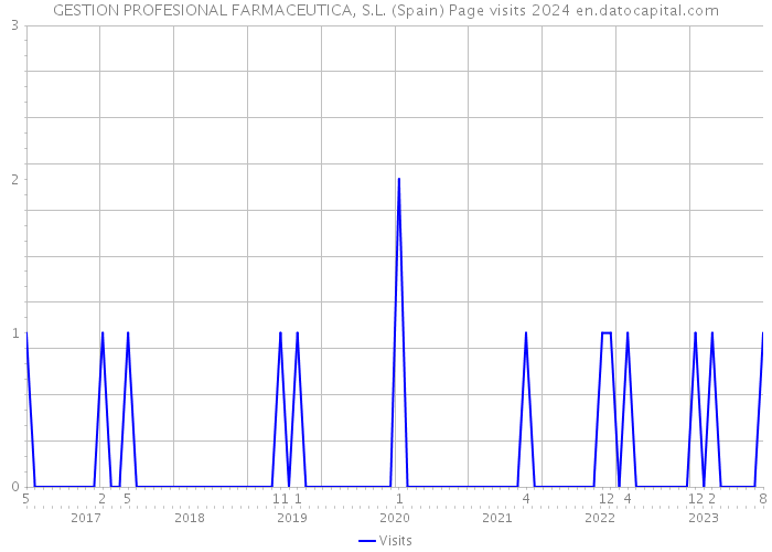 GESTION PROFESIONAL FARMACEUTICA, S.L. (Spain) Page visits 2024 