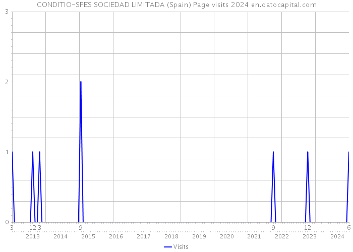 CONDITIO-SPES SOCIEDAD LIMITADA (Spain) Page visits 2024 