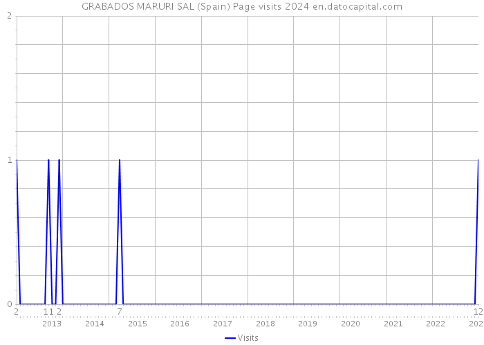 GRABADOS MARURI SAL (Spain) Page visits 2024 
