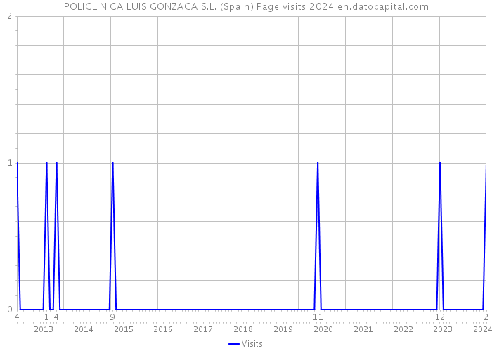 POLICLINICA LUIS GONZAGA S.L. (Spain) Page visits 2024 