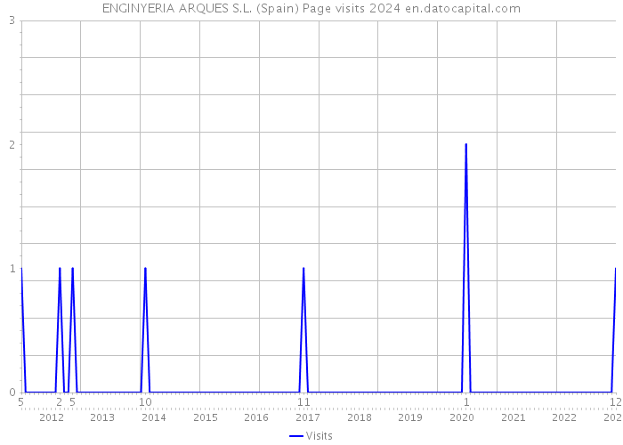 ENGINYERIA ARQUES S.L. (Spain) Page visits 2024 