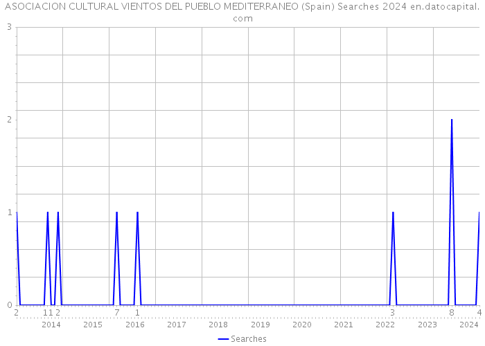ASOCIACION CULTURAL VIENTOS DEL PUEBLO MEDITERRANEO (Spain) Searches 2024 