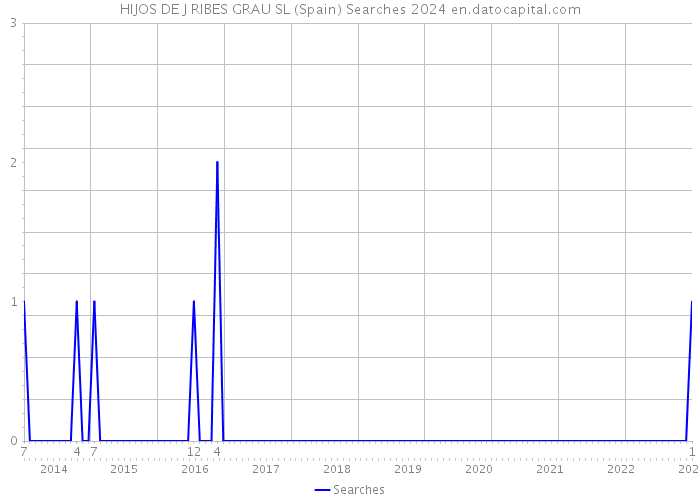 HIJOS DE J RIBES GRAU SL (Spain) Searches 2024 